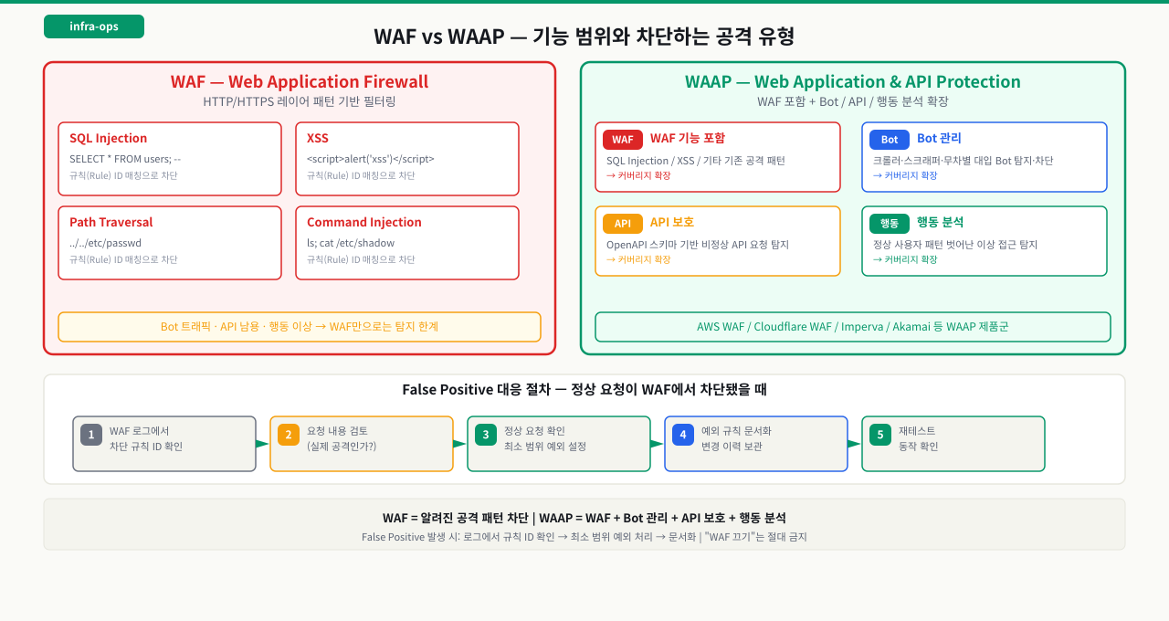 차단 로그에서 원인 찾기