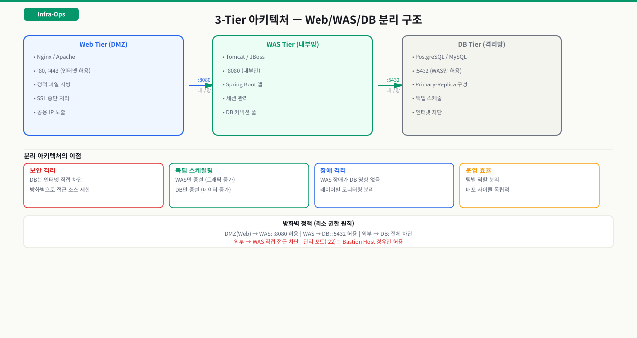 WEB/WAS/DB 망 분리 구조 — DMZ, 내부망, DB망