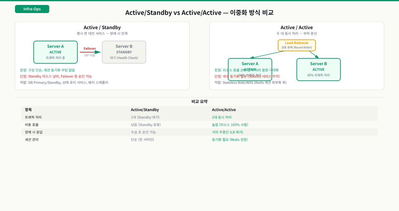 Active/Standby vs Active/Active 이중화 방식 비교