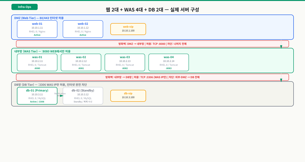 실제 3-Tier 서버 구성 — 구간별 IP와 포트 배치