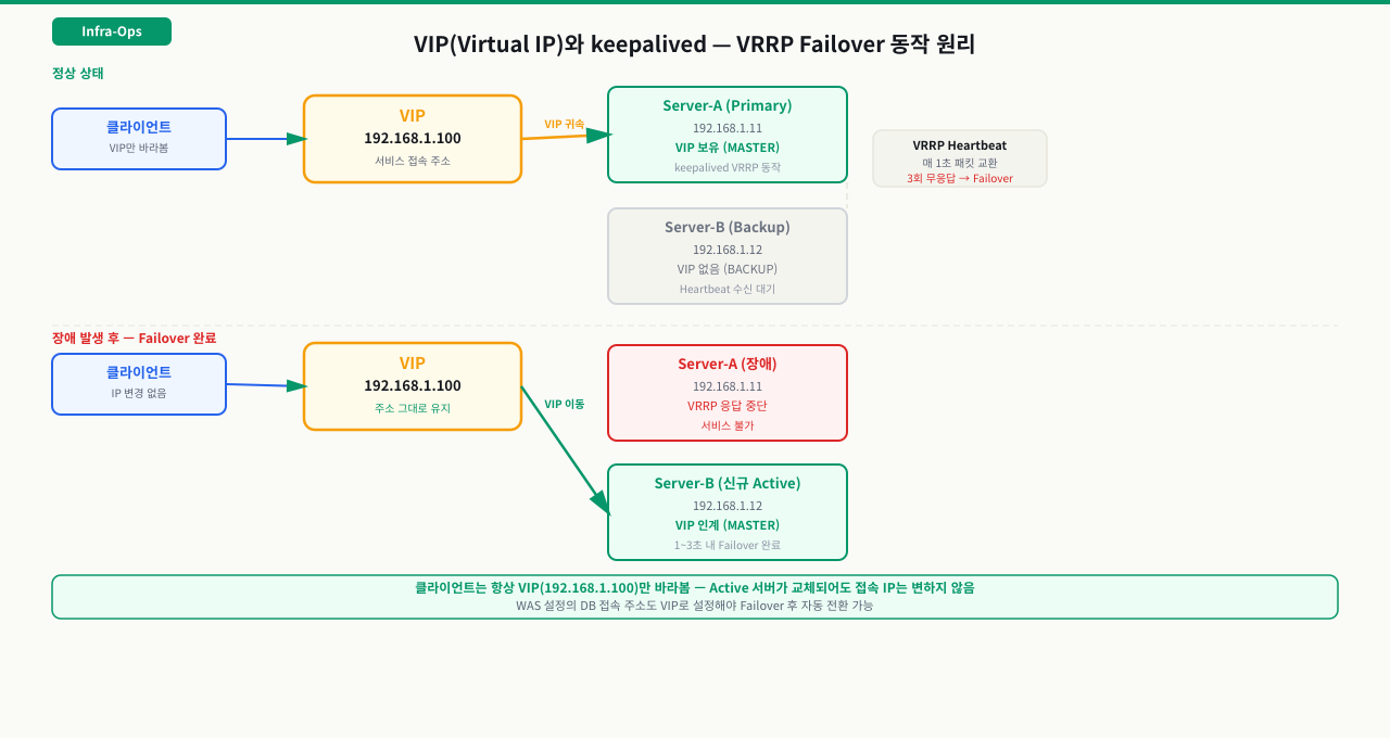 VIP Failover — keepalived VRRP로 서버 장애 시 투명한 IP 전환