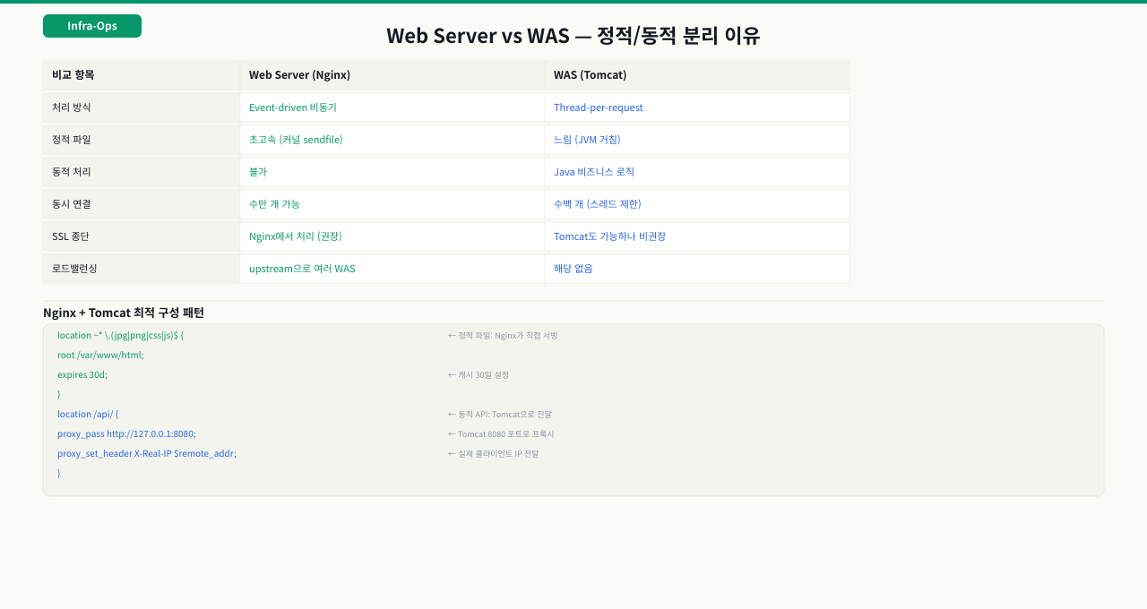 Web Server vs WAS — 정적/동적 분리 이유