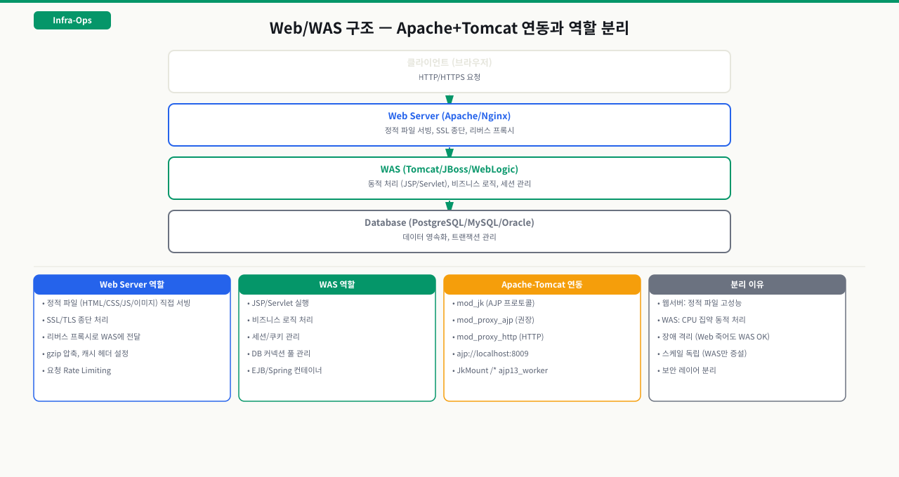 Web-WAS 분리 구조 — Nginx가 정적 파일을 처리하고 동적 요청만 Tomcat으로 전달하는 흐름