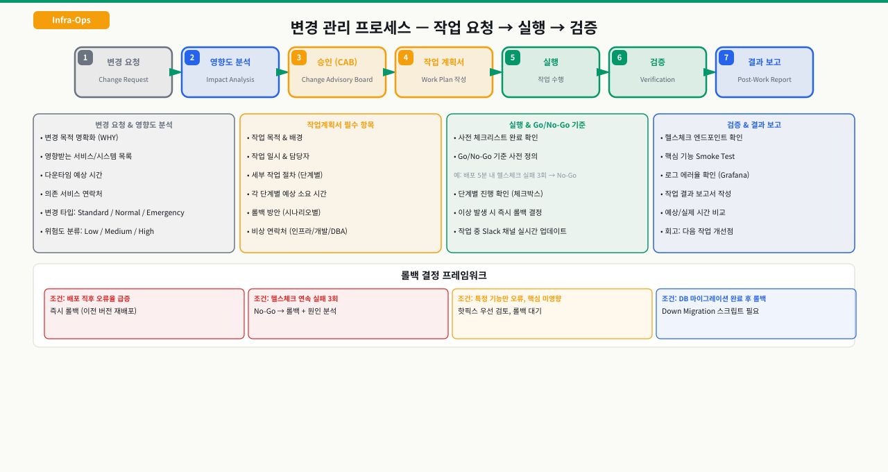 작업계획서 구성과 운영 변경 절차 흐름