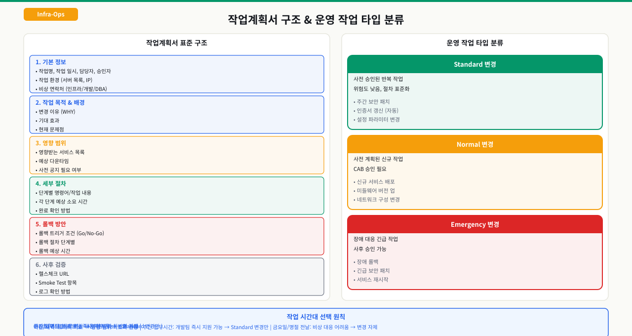 작업계획서 템플릿 — 목적, 작업 범위, 롤백 계획, 승인 체계 구성