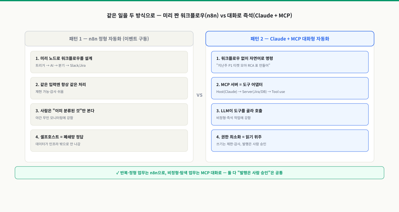왼쪽은 n8n 정형 자동화(트리거→AI→분기→Slack/Jira를 미리 노드로 설계, 같은 입력엔 같은 처리, 사람은 분류된 것만 검토, 셀프호스트=폐쇄망 정답), 오른쪽은 Claude+MCP 대화형 자동화(자연어 명령, MCP 서버=도구 어댑터, LLM이 도구를 골라 호출, 권한 최소화)를 나란히 대비하고, 하단에 반복·정형은 n8n·비정형·탐색은 MCP·발행은 사람 승인은 공통이라는 결론을 보여 주는 비교 다이어그램