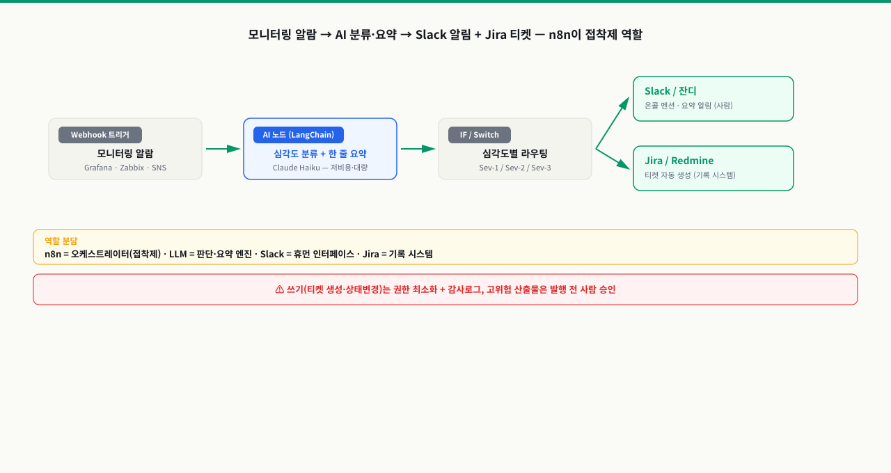 모니터링 알람(Webhook 트리거)이 n8n으로 들어오면 AI 노드(LangChain, Claude Haiku)가 심각도 분류와 한 줄 요약을 만들고, IF/Switch가 심각도별로 라우팅해 Slack(온콜 멘션)과 Jira(티켓 자동 생성)로 흘려보내는 좌→우 데이터 흐름. 하단에는 n8n=오케스트레이터·LLM=판단엔진·Slack=휴먼 인터페이스·Jira=기록 시스템 역할 분담과, 쓰기는 권한 최소화·감사로그·발행 전 사람 승인 안전수칙을 보여 주는 아키텍처 다이어그램