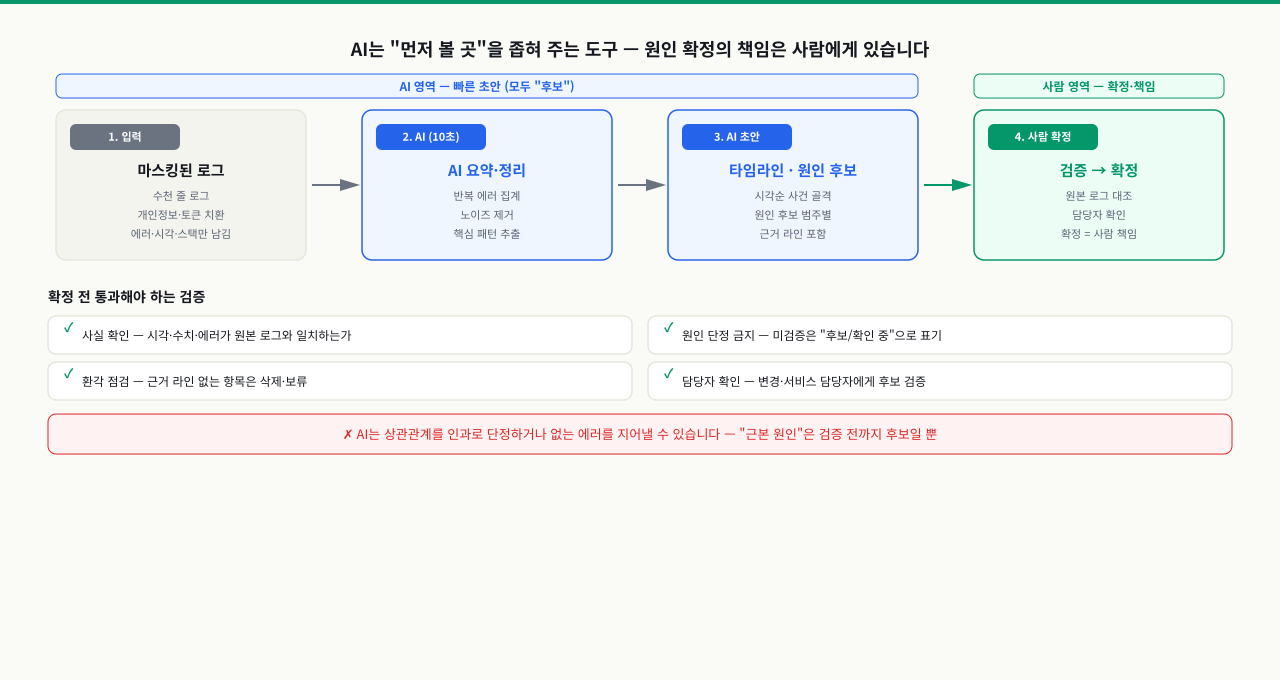 마스킹된 로그를 입력하면 AI가 10초 만에 요약·타임라인·원인 후보 초안을 만들고(파란색 AI 영역, 모두 "후보"), 마지막 단계에서 사람이 원본 로그 대조와 담당자 확인으로 확정하는(초록색 사람 영역) 4단계 흐름. 하단에는 확정 전 통과해야 하는 검증 4축과, AI가 상관관계를 인과로 단정하거나 없는 에러를 지어낼 수 있다는 환각 경고를 함께 보여 주는 다이어그램