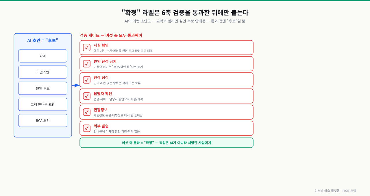 AI가 만든 어떤 초안도 검증 게이트의 여섯 축을 모두 통과해야 확정 라벨이 붙는다는 그림 — 왼쪽 파란 영역의 AI 초안(요약·타임라인·원인 후보·고객 안내문 초안·RCA 초안)은 모두 "후보"이며, 화살표로 오른쪽 검증 게이트에 들어가 사실 확인(핵심 시각·수치·에러를 원본 로그 라인으로 대조)·원인 단정 금지(미검증은 후보/확인 중으로 표기)·환각 점검(근거 라인 없는 항목 삭제·보류)·담당자 확인(변경·서비스 담당자 증언으로 확정·기각)·민감정보(개인정보·토큰·내부정보 다시 안 들어감)·외부 발송(안내문에 미확정 원인·과장·확약 없음) 여섯 축을 체크박스로 모두 통과해야 "확정"이 되고 그 책임은 AI가 아니라 서명한 사람에게 있다는 흐름도
