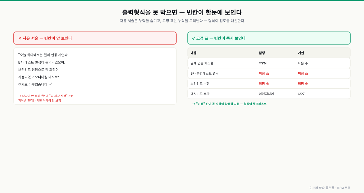 출력형식을 못 박았을 때와 자유 서술로 받았을 때를 좌우로 대비한 그림 — 왼쪽 빨간 영역은 같은 회의 메모를 자유 서술로 받아 "보안검토 담당으로 김 과장이 지정되었고…"처럼 안 정해진 담당을 지어내고(환각) 기한 누락이 보이지 않는 한 문단이고, 오른쪽 초록 영역은 내용·담당·기한 세 열의 고정 표로 받아 B사 통합테스트 연락과 보안검토 수행 행의 담당·기한이 빨갛게 "미정"으로 즉시 드러나며 그 미정 칸이 곧 사람이 확정할 지점이 되어 형식이 검토 체크리스트 역할을 하는 표