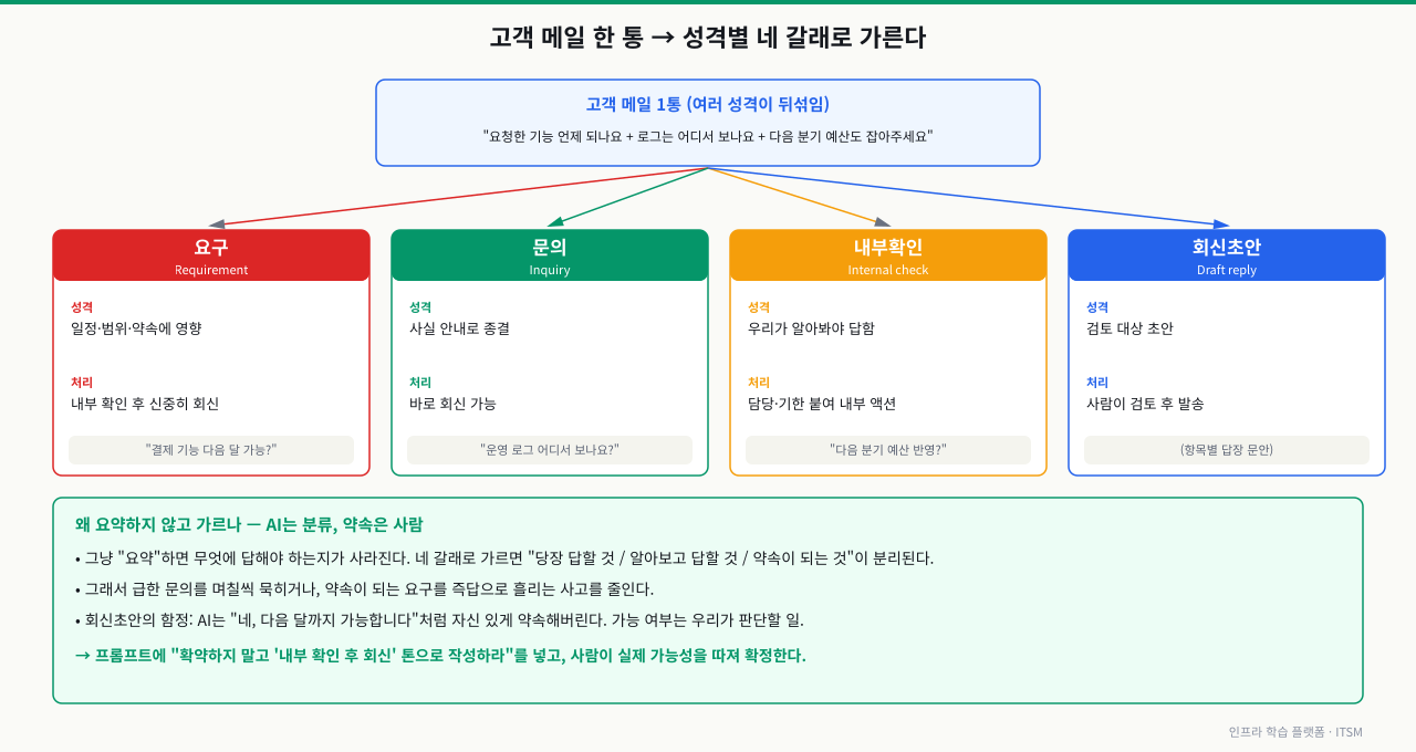 고객 메일 한 통을 성격별 네 갈래로 가르는 다이어그램 — 상단의 뒤섞인 메일 1통(요청 기능 일정 + 로그 위치 문의 + 다음 분기 예산)이 아래 네 카드로 분기한다. 요구(Requirement)는 일정·범위·약속에 영향을 주어 내부 확인 후 신중히 회신, 문의(Inquiry)는 사실 안내로 종결되어 바로 회신 가능, 내부확인(Internal check)은 우리가 알아봐야 답할 수 있어 담당·기한을 붙여 내부 액션으로 넘기고, 회신초안(Draft reply)은 검토 대상 초안이라 사람이 검토 후 발송한다. 그냥 요약하면 무엇에 답해야 하는지가 사라지지만 네 갈래로 가르면 당장 답할 것·알아보고 답할 것·약속이 되는 것이 분리된다. AI는 분류를 잘하나 요구 항목에 자신 있게 확약해버리므로, 가능 여부 판단과 회신 발송은 사람이 확정한다