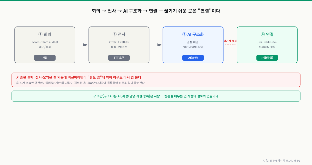 회의 자동화 파이프라인 — 회의(사람)에서 전사(STT 도구), AI 구조화(결정·미결·액션아이템 추출, AI 초안)를 거쳐 마지막 '연결' 단계에서 Jira·Redmine·관리대장으로 등록되어야 일이 굴러간다. ③ AI 구조화와 ④ 연결 사이가 빨간 점선으로 끊겨 있어, 추출된 액션아이템이 등록되지 않고 별도 앱에 박혀 사라지는 흔한 실패를 표시. 초안(구조화)은 AI, 확정(담당·기한·등록)은 사람이 메운다는 원칙