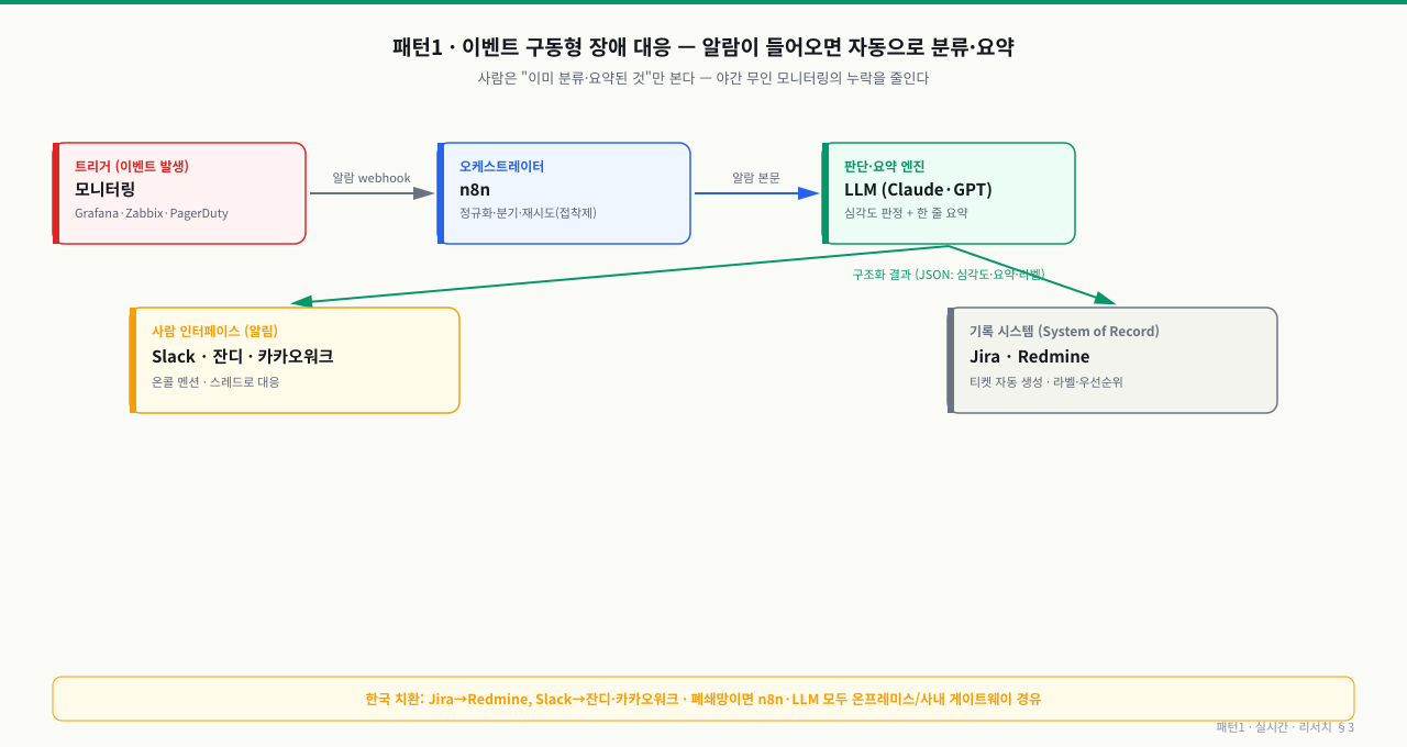패턴1 이벤트 구동형 장애 대응 파이프라인 데이터 흐름 — 모니터링(Grafana·Zabbix·PagerDuty)이 알람 webhook을 n8n으로 보내면, 오케스트레이터인 n8n이 데이터를 정규화·분기하고 LLM(Claude·GPT)에 알람 본문을 전달한다. LLM은 심각도 판정과 한 줄 요약을 담은 구조화 JSON을 만들고, 그 결과가 두 갈래로 동시에 나간다: 사람 인터페이스인 Slack·잔디·카카오워크로 온콜 멘션 알림이 가고, 기록 시스템인 Jira·Redmine에 라벨·우선순위가 세팅된 티켓이 자동 생성된다. 사람은 이미 분류·요약된 것만 보므로 야간 누락이 줄어든다.