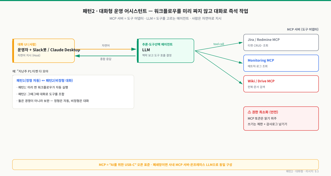 패턴2 대화형 운영 어시스턴트 MCP 기반 데이터 흐름 — 운영자가 Slack봇 또는 Claude Desktop(Host)에 자연어로 "지난주 P1 티켓 모아 RCA 표 만들어줘"처럼 지시하면, 추론·도구선택 에이전트인 LLM이 맥락을 보고 tool call로 여러 MCP 서버를 호출한다: Jira/Redmine MCP는 티켓 CRUD·조회, Monitoring MCP는 메트릭·로그 조회, Wiki/Drive MCP는 런북·문서 검색을 담당한다. LLM이 결과를 종합해 운영자에게 응답한다. 패턴1(정형 자동)과 달리 워크플로우를 미리 짜지 않고 대화로 즉석 작업하며, 두 패턴은 경쟁이 아니라 보완 관계다. 안전을 위해 MCP 토큰은 읽기 위주로 권한을 최소화하고 쓰기는 제한·감사로그를 남긴다.