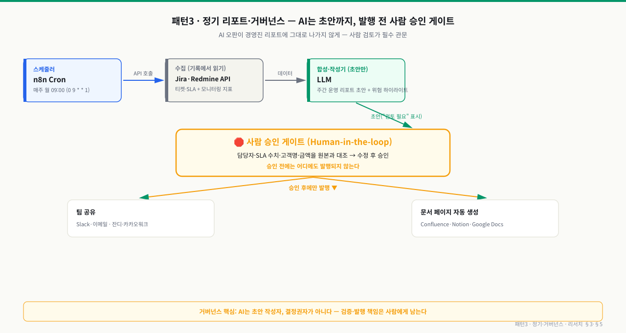 패턴3 정기 리포트·거버넌스 파이프라인 데이터 흐름 — n8n Cron 스케줄러가 매주 월 09:00(0 9 * * 1)에 트리거되어, 기록에서 읽기 단계로 Jira·Redmine API와 모니터링 API에서 지난주 티켓·SLA·가용성 지표를 수집한다. LLM은 이 데이터로 주간 운영 리포트 초안과 위험 하이라이트를 작성하되 초안에는 검토 필요 표시를 남긴다. 초안은 곧바로 발행되지 않고 앰버색으로 강조된 사람 승인 게이트(Human-in-the-loop)로 들어간다. 담당자가 담당자·SLA 수치·고객명·금액을 원본과 대조해 수정한 뒤 승인하며, 승인 전에는 어디에도 발행되지 않는다. 승인 후에만 팀 공유(Slack·이메일·잔디·카카오워크)와 문서 페이지 자동 생성(Confluence·Notion·Google Docs)으로 나간다. AI는 초안 작성자이고 검증·발행 책임은 사람에게 남는다.