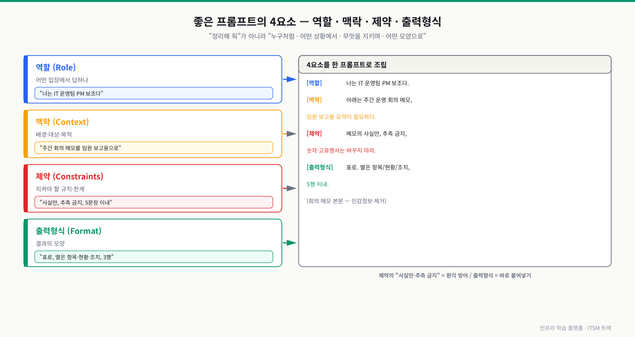 좋은 프롬프트의 4요소를 한 프롬프트로 조립하는 그림 — 왼쪽에 역할(어떤 입장에서 답하나, "너는 IT 운영팀 PM 보조다"), 맥락(배경·대상·목적, "주간 회의 메모를 임원 보고용으로"), 제약(지켜야 할 규칙·한계, "사실만·추측 금지·5문장 이내"), 출력형식(결과의 모양, "표로, 열은 항목·현황·조치, 3행") 네 블록이 색띠로 구분되어 있고, 화살표로 오른쪽 회색 카드에 모여 역할·맥락·제약·출력형식 태그가 붙은 실제 조립 프롬프트가 되며, 제약의 "사실만·추측 금지"는 환각 방어이고 출력형식은 바로 붙여넣기를 위한 것이라는 설명이 달린 그림