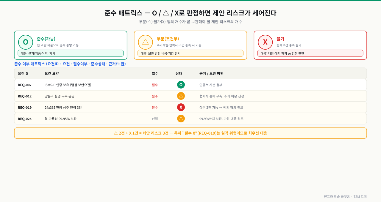 준수 매트릭스의 O/△/X 판정 기준과 리스크 카운트를 보여주는 그림 — 상단에 준수(O, 현 역량·제품으로 충족 증명 가능→근거 제시), 부분(△, 추가개발·협력사·조건 충족 시 가능→보완 방안·비용·기간 명시), 불가(X, 현재로선 충족 불가→대안·예외 협의 또는 입찰 판단) 세 판정 기준 카드가 있고, 아래 매트릭스 표에서 요건마다 필수여부와 O·△·X 상태를 표시해 ISMS-P 보유(필수 O)·망분리 구축(필수 △)·24x365 상주 3인(필수 X)·가용성 99.95%(선택 △)을 판정하며, 하단에 △ 2건 + X 1건 = 제안 리스크 3건이고 특히 "필수 X"인 상주 인력 요건은 실격 위험이므로 최우선 대응이라는 콜아웃이 달린 그림