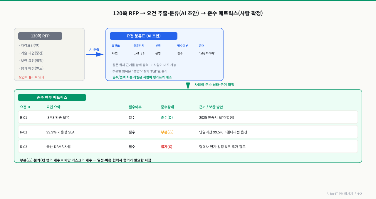 RFP 분석 흐름 — 120쪽 RFP에는 자격요건(앞)·기술 과업(중간)·보안 요건(별첨)·평가 배점(별도)이 흩어져 있고, AI가 이를 요건ID·원문위치·분류·필수여부·근거 열을 가진 분류표(AI 초안)로 추출한다. 추론한 항목은 '불명/질의 후보'로 분리하고 필수/선택 최종 라벨은 사람이 평가표와 대조해 확정한다. 아래로 내려가 준수 여부 매트릭스(요건ID·요건 요약·필수여부·준수상태 O/△/X·근거/보완 방안)가 되며, 부분(△)·불가(X) 행의 개수가 곧 제안 리스크의 개수