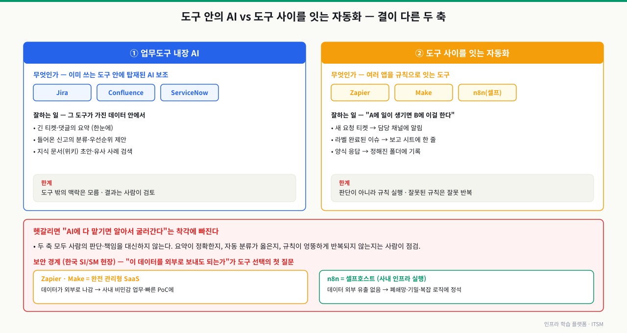 업무도구 내장 AI와 도구 사이를 잇는 자동화를 대비한 다이어그램 — 왼쪽 축은 업무도구 내장 AI(Jira·Confluence·ServiceNow)로 그 도구가 가진 데이터 안에서 긴 티켓·댓글 요약, 신고 분류·우선순위 제안, 위키 초안·유사 사례 검색을 하지만 도구 밖 맥락은 모르고 결과는 사람이 검토한다. 오른쪽 축은 도구 사이를 잇는 자동화(Zapier·Make·n8n)로 A에 일이 생기면 B에 이걸 한다는 반복 작업을 규칙으로 연결하지만 판단이 아니라 규칙 실행이라 잘못된 규칙은 잘못 반복한다. 두 축 모두 사람의 판단·책임을 대신하지 않는다. 하단의 보안 경계: Zapier·Make는 완전 관리형 SaaS라 데이터가 외부로 나가 사내 비민감 업무·빠른 PoC에, n8n은 셀프호스트라 데이터 외부 유출이 없어 폐쇄망·기밀·복잡 로직에 정석이며, 이 데이터를 외부로 보내도 되는가가 도구 선택의 첫 질문이다