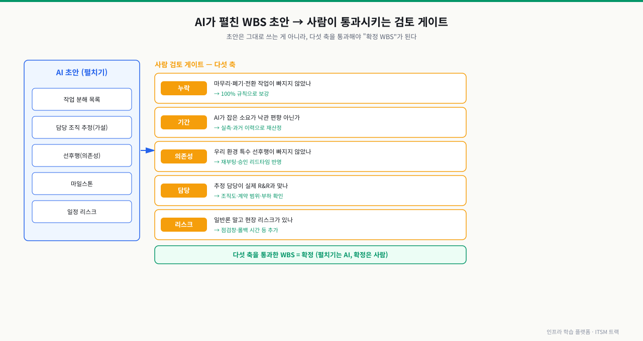 AI가 펼친 WBS 초안을 사람이 통과시키는 검토 게이트 그림 — 왼쪽 파란 영역에 AI 초안(작업 분해 목록·담당 조직 추정(가설)·선후행·마일스톤·일정 리스크)이 있고, 화살표로 오른쪽 다섯 축의 사람 검토 게이트로 들어가 누락(마무리·폐기·전환 작업 빠지지 않았나→100% 규칙으로 보강)·기간(낙관 편향 아닌가→실측·과거 이력으로 재산정)·의존성(우리 환경 특수 선후행 빠지지 않았나→재부팅·승인 리드타임 반영)·담당(추정이 실제 R&R과 맞나→조직도·계약 범위·부하 확인)·리스크(일반론 말고 현장 리스크 있나→점검창·롤백 시간 추가)를 차례로 통과해야 확정 WBS가 된다는, 펼치기는 AI 확정은 사람이라는 흐름도