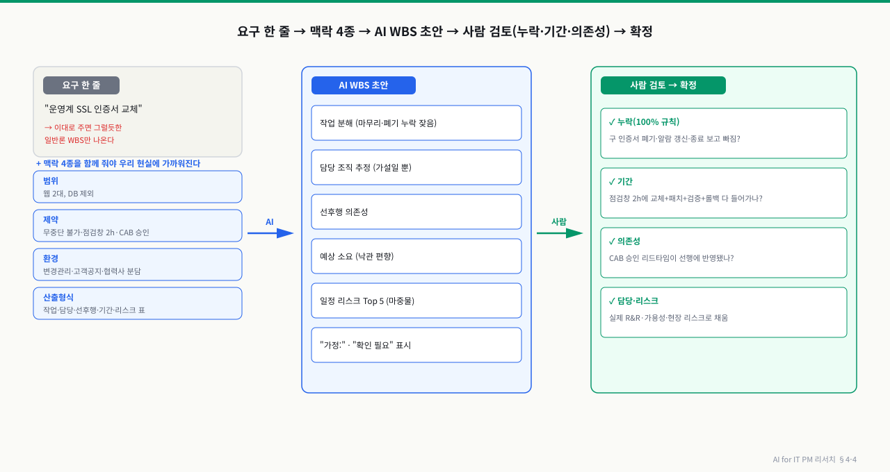 AI WBS 워크플로 — 요구 한 줄("운영계 SSL 인증서 교체")만 주면 일반론 WBS만 나오고, 범위·제약·환경·산출형식의 맥락 4종을 함께 줘야 우리 현실에 가까워진다. AI는 작업 분해·담당 조직 추정(가설)·선후행·예상 소요(낙관 편향)·일정 리스크·"가정/확인 필요" 표시를 담은 초안을 펼치고, 사람은 누락(100% 규칙)·기간·의존성·담당·리스크 네 축으로 검토해 확정한다. 펼치기는 AI, 확정은 사람