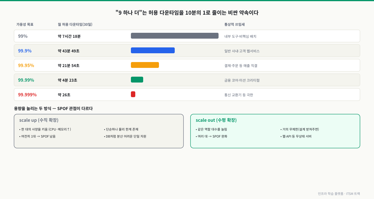가용성 목표 99%부터 99.999%까지 월 허용 다운타임을 막대 길이로 비교하고, 하단에 scale up(수직)과 scale out(수평) 확장 방식의 SPOF 차이를 정리한 다이어그램