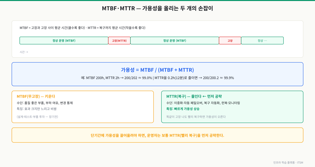 MTBF·MTTR — 가용성을 올리는 두 개의 손잡이. 타임라인에서 정상 운영 구간(MTBF, 고장과 고장 사이 평균 시간, 클수록 좋음)과 복구 구간(MTTR, 복구까지 평균 시간, 작을수록 좋음)이 번갈아 나타난다. 가용성 = MTBF/(MTBF+MTTR)로, 예를 들어 MTBF 200h·MTTR 2h면 약 99.0%지만 MTTR을 0.2h(12분)로 줄이면 약 99.9%로 오른다. MTBF를 키우는 일(품질 좋은 부품·부하 여유·변경 통제)은 효과는 크지만 느리고 비싸고, MTTR을 줄이는 일(이중화·자동 페일오버·복구 자동화·런북)은 빠르게 가용성을 올리므로, 단기간에 가용성을 끌어올려야 하면 보통 MTTR을 먼저 공략한다