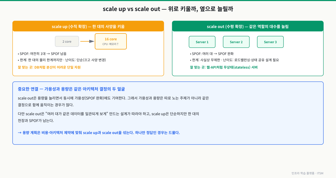 scale up(수직 확장)과 scale out(수평 확장) 비교 — scale up은 한 대의 사양을 키우는(2 core→16 core, CPU·메모리↑) 방식으로 여전히 1대라 SPOF가 남고 한 대의 물리 한계까지만 가능하지만 단순하며 DB처럼 분산이 어려운 단일 자원에 맞다. scale out은 같은 역할의 서버 대수를 늘리는 방식으로 여러 대라 SPOF가 완화되고 사실상 무제한 확장이 가능하지만 로드밸런싱·상태 공유 설계가 필요하며 웹·API 같은 무상태(stateless) 서버에 맞다. scale out은 용량을 늘리면서 동시에 가용성(SPOF 완화)에도 기여하므로 가용성과 용량은 같은 아키텍처 결정의 두 얼굴이며, 용량 계획은 비용·제약에 맞춰 둘을 섞는다