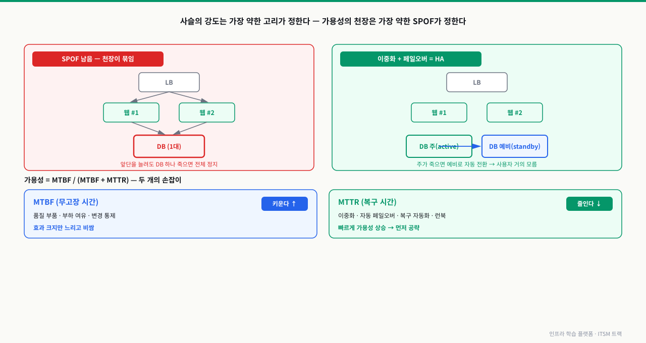 앞단 웹 서버를 이중화해도 DB가 1대면 SPOF로 전체가 묶이는 구조(Before)와, DB를 주·예비로 이중화해 자동 페일오버하는 HA 구조(After)를 나란히 비교하고, 하단에 MTBF(키운다)·MTTR(줄인다) 두 손잡이를 정리한 다이어그램