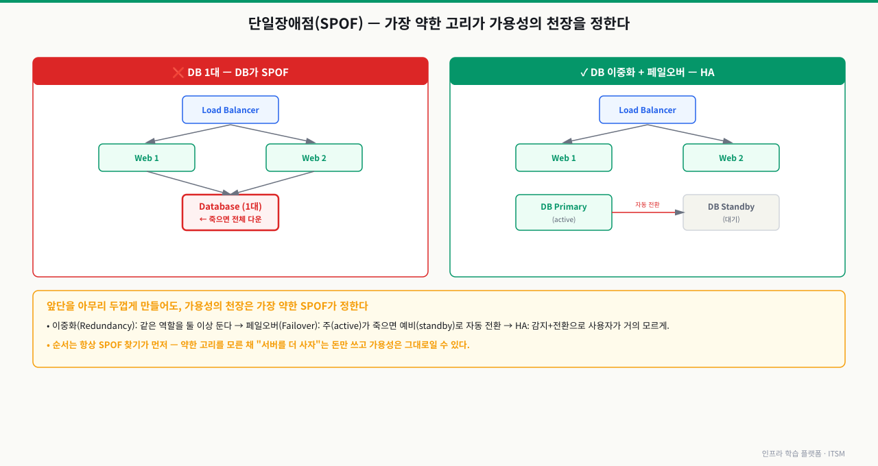 단일장애점(SPOF)과 이중화/HA 비교 — 왼쪽은 로드밸런서 뒤에 Web 서버를 2대로 이중화해도 그 뒤 DB가 1대뿐이면 DB가 SPOF가 되어, 앞단을 아무리 두껍게 만들어도 DB 한 대가 죽으면 서비스 전체가 다운되는 구조. 오른쪽은 DB를 Primary/Standby로 이중화하고 주가 죽으면 예비로 자동 전환(페일오버)하는 HA 구조. 이중화(같은 역할을 둘 이상)→페일오버(주 죽으면 예비로 자동 전환)→HA(감지+전환으로 사용자가 거의 모르게)의 순서이며, 항상 SPOF(약한 고리) 찾기가 먼저다