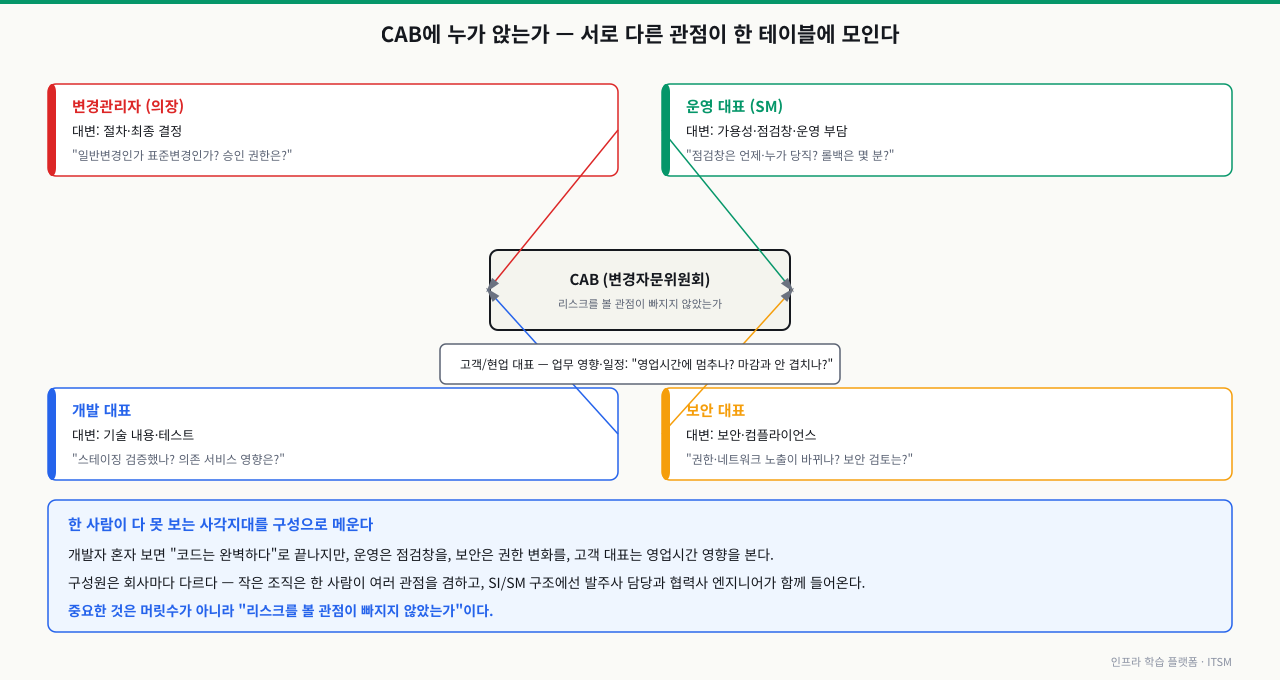 CAB에 누가 앉는가 — 서로 다른 관점이 한 테이블에 모이는 구조. 변경관리자(의장)는 절차·최종 결정을 대변하며 "일반변경인가 표준변경인가, 승인 권한은?"을, 운영 대표(SM)는 가용성·점검창·운영 부담을 대변하며 "점검창은 언제·누가 당직이고 롤백은 몇 분?"을, 개발 대표는 기술 내용·테스트를 대변하며 "스테이징에서 검증했나, 의존 서비스 영향은?"을, 보안 대표는 보안·컴플라이언스를 대변하며 "권한·네트워크 노출이 바뀌나, 보안 검토는?"을, 고객/현업 대표는 업무 영향·일정을 대변하며 "영업시간에 멈추나, 마감과 안 겹치나?"를 던진다. 개발자 혼자 보면 못 보는 사각지대를 구성으로 메우며, 중요한 것은 머릿수가 아니라 리스크를 볼 관점이 빠지지 않았는가다