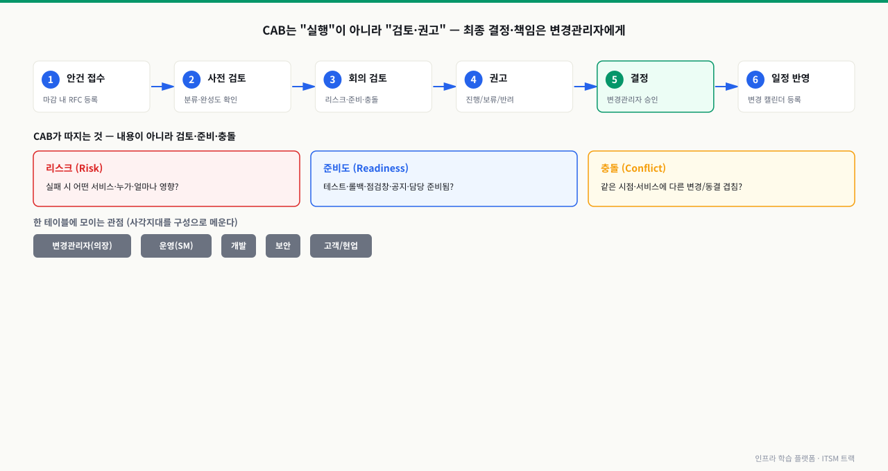 정기 변경회의의 여섯 단계(안건 접수→사전 검토→회의 검토→권고→결정→일정 반영)와, CAB가 따지는 리스크·준비도·충돌 세 관점, 그리고 한 테이블에 모이는 구성원 관점을 보여 주는 다이어그램