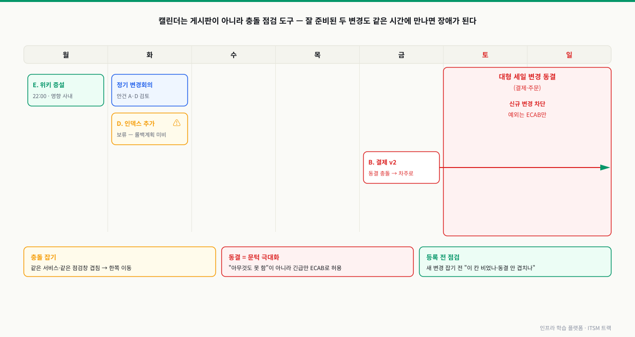 월일 주간 타임라인 위에 위키 증설·정기 변경회의·인덱스 추가(보류) 변경 블록이 놓이고, 토일에 대형 세일 변경 동결 구간이 표시되며, 동결과 충돌한 결제 v2 배포가 차주로 이동하는 화살표와 충돌 잡기·동결·등록 전 점검 캡션을 보여 주는 변경 캘린더 다이어그램