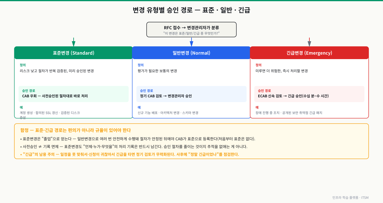 변경 유형별 승인 경로 — RFC 접수 후 변경관리자가 표준/일반/긴급으로 분류한다. 표준변경(Standard)은 리스크가 낮고 절차가 반복 검증된 미리 승인된 변경(계정 생성·합의된 SSL 갱신·검증된 디스크 증설)으로 CAB를 우회해 사전승인된 절차대로 바로 처리한다. 일반변경(Normal)은 평가가 필요한 보통의 변경(신규 기능 배포·아키텍처 변경·스키마 변경)으로 정기 CAB 검토 후 변경관리자가 승인한다. 긴급변경(Emergency)은 미루면 더 위험한 즉시 처리할 변경(장애 진행 중 조치·공개된 보안 취약점 긴급 패치)으로 ECAB 신속 검토 후 수십 분~수 시간 내 긴급 승인한다. 함정: 표준변경은 일반변경으로 여러 번 안전하게 수행된 뒤에야 얻는 "졸업"이고, 사전승인이 기록 면제는 아니며, "긴급"의 남용은 정기 검토를 무력화하므로 사후 점검한다