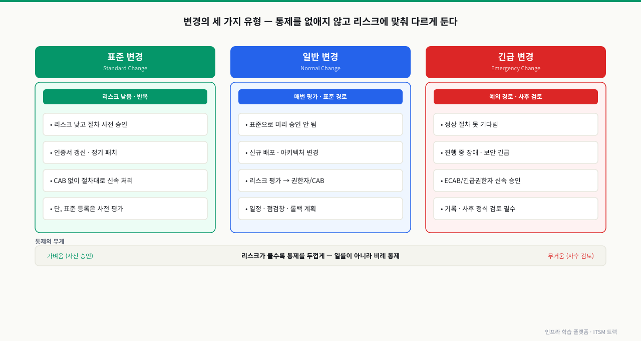표준·일반·긴급 세 변경 유형을 리스크와 승인 경로로 나누고, 통제의 무게가 가벼움에서 무거움으로 비례하는 흐름을 보여 주는 다이어그램