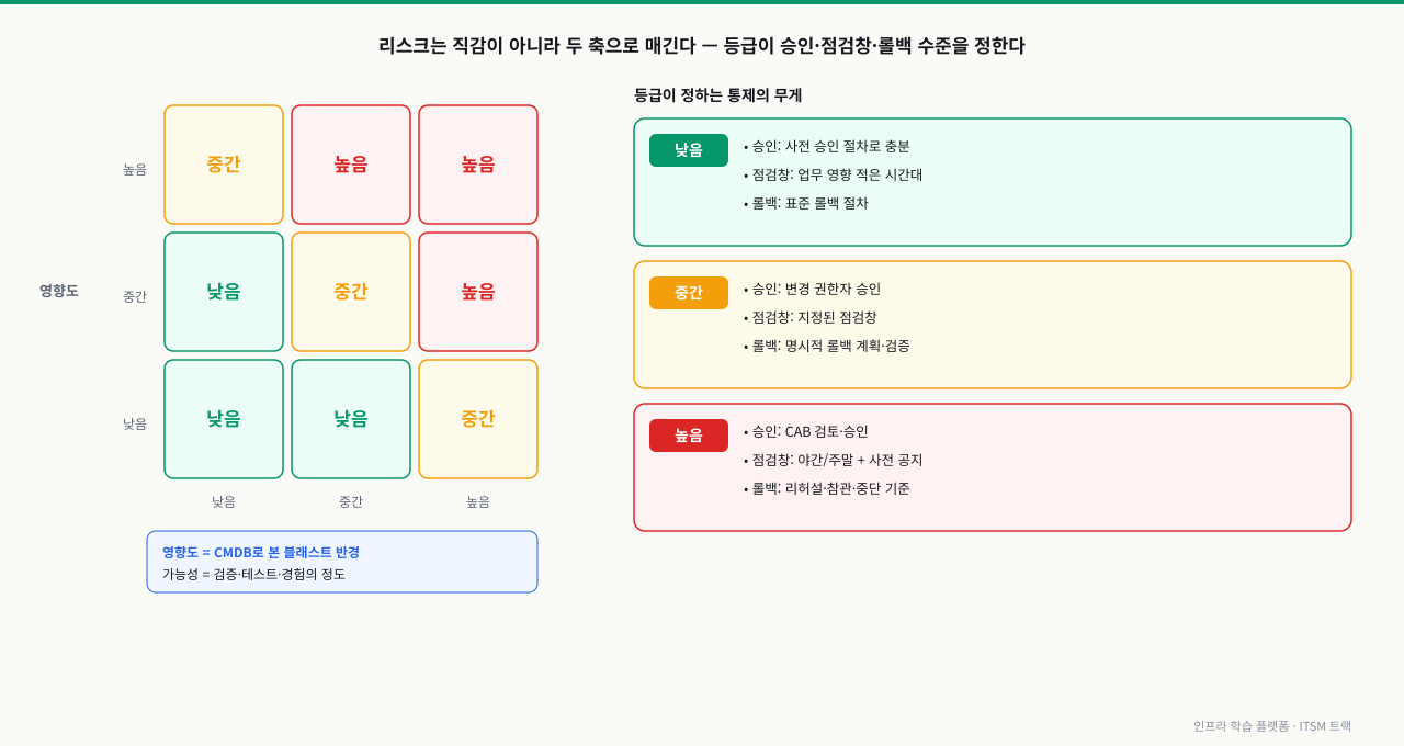 영향도(높음·중간·낮음)와 발생 가능성(낮음·중간·높음)을 두 축으로 한 3×3 리스크 매트릭스에서 칸마다 낮음·중간·높음 등급이 색으로 표시되고, 우측에 각 등급이 정하는 승인·점검창·롤백 통제 수준을 정리한 다이어그램