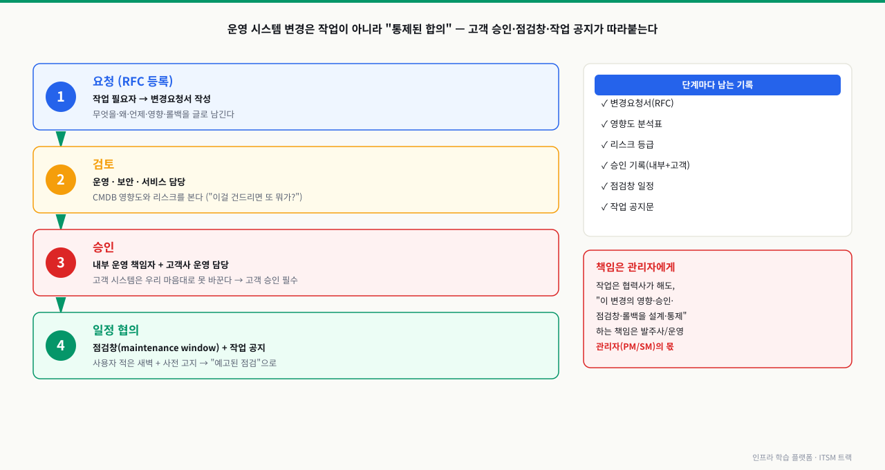 요청(RFC 등록)·검토(CMDB 영향도·리스크)·승인(내부+고객사)·일정 협의(점검창+작업 공지) 네 단계가 세로 화살표로 이어지고, 우측에 단계마다 남는 기록과 "책임은 관리자에게" 박스를 함께 보여 주는 한국 SI/SM 변경 승인 흐름 다이어그램