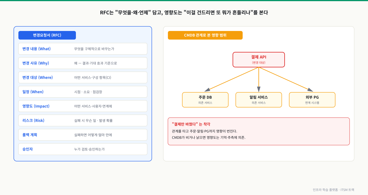 변경요청서(RFC)의 여덟 항목과, CMDB 관계를 타고 결제 API에서 주문 DB·알림 서비스·외부 PG로 영향이 번지는 모습을 나란히 보여 주는 다이어그램