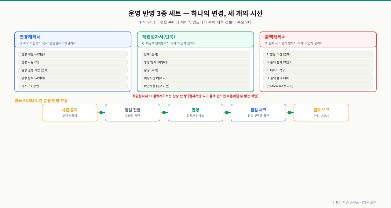 변경계획서·작업절차서·롤백계획서 3종 세트의 구성 항목과 한국 SI/SM 야간 운영 반영 흐름(사전 공지→점검 전환→반영→점검 체크→결과 보고)을 함께 보여주는 그림