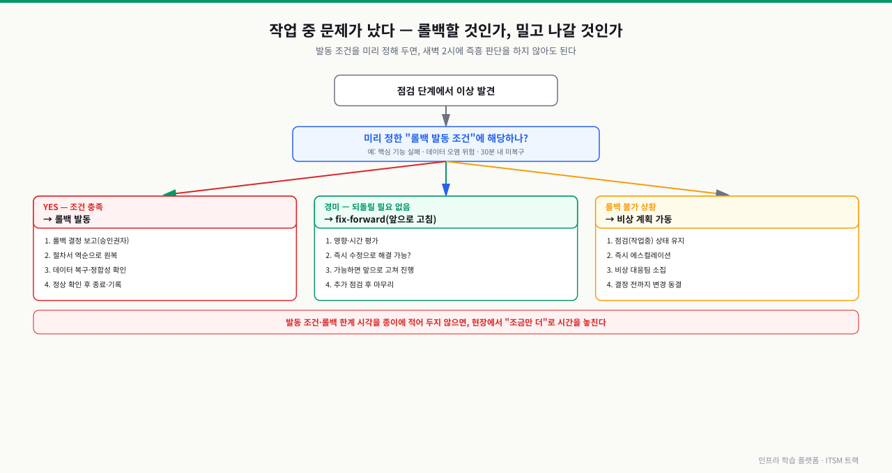 점검 단계에서 이상을 발견했을 때의 롤백 발동 의사결정 그림 — '미리 정한 롤백 발동 조건(핵심 기능 실패·데이터 오염 위험·30분 내 미복구)에 해당하나?'라는 판단에서 세 갈래로 갈라져, 조건 충족이면 롤백 발동(결정 보고→절차 역순 원복→데이터 복구→정상 확인), 경미하면 fix-forward(영향 평가→즉시 수정 가능성→앞으로 고쳐 진행), 롤백 불가면 비상 계획 가동(점검 상태 유지→에스컬레이션→대응팀 소집→변경 동결)으로 이어지는 흐름도
