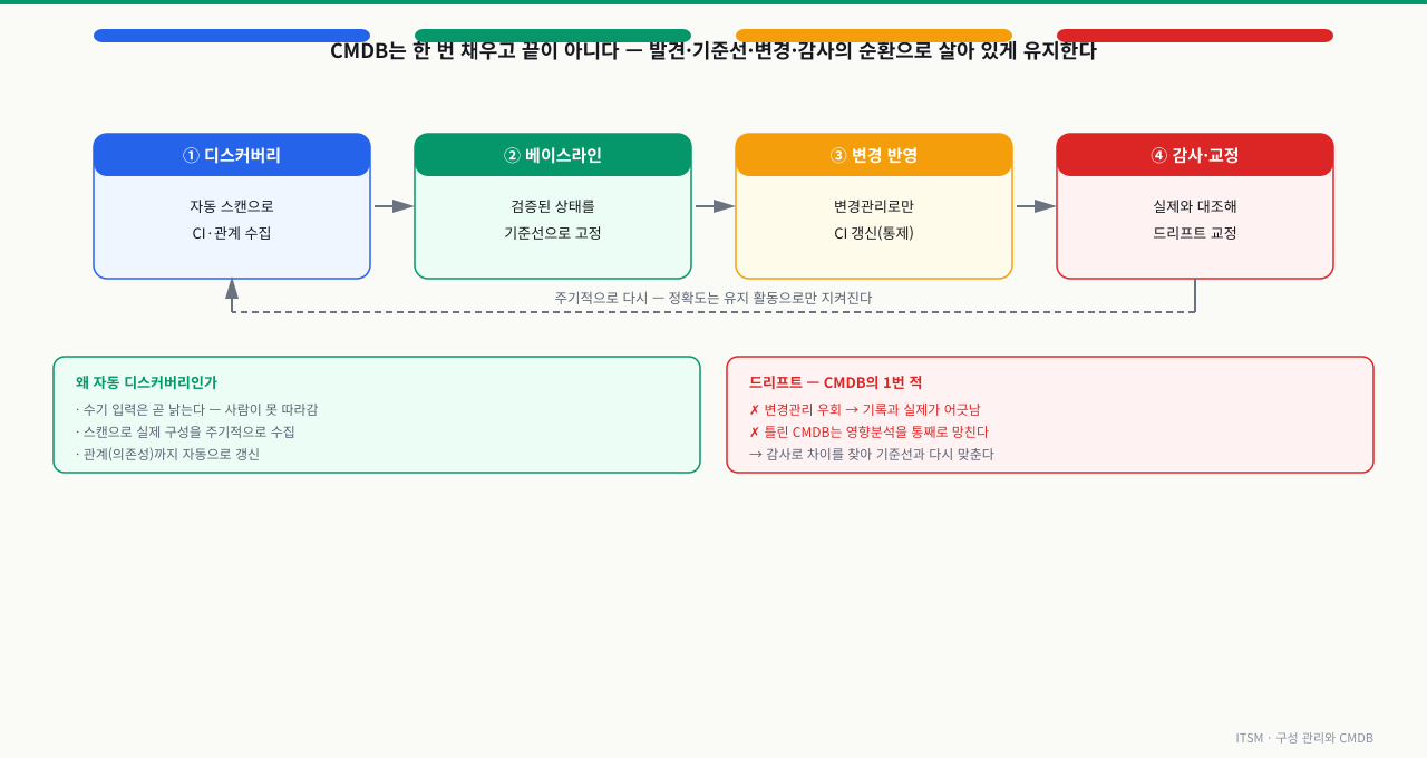 디스커버리(자동 스캔으로 CI·관계 수집), 베이스라인(검증된 상태를 기준선으로 고정), 변경 반영(변경관리로만 CI 갱신), 감사·교정(실제와 대조해 드리프트 교정)의 네 단계가 가로로 이어지고 다시 디스커버리로 돌아오는 순환 고리로, CMDB는 한 번 채우고 끝이 아니라 주기적 유지 활동으로만 정확도가 지켜진다는 점과 드리프트가 CMDB의 1번 적이라는 경고를 함께 보여주는 다이어그램