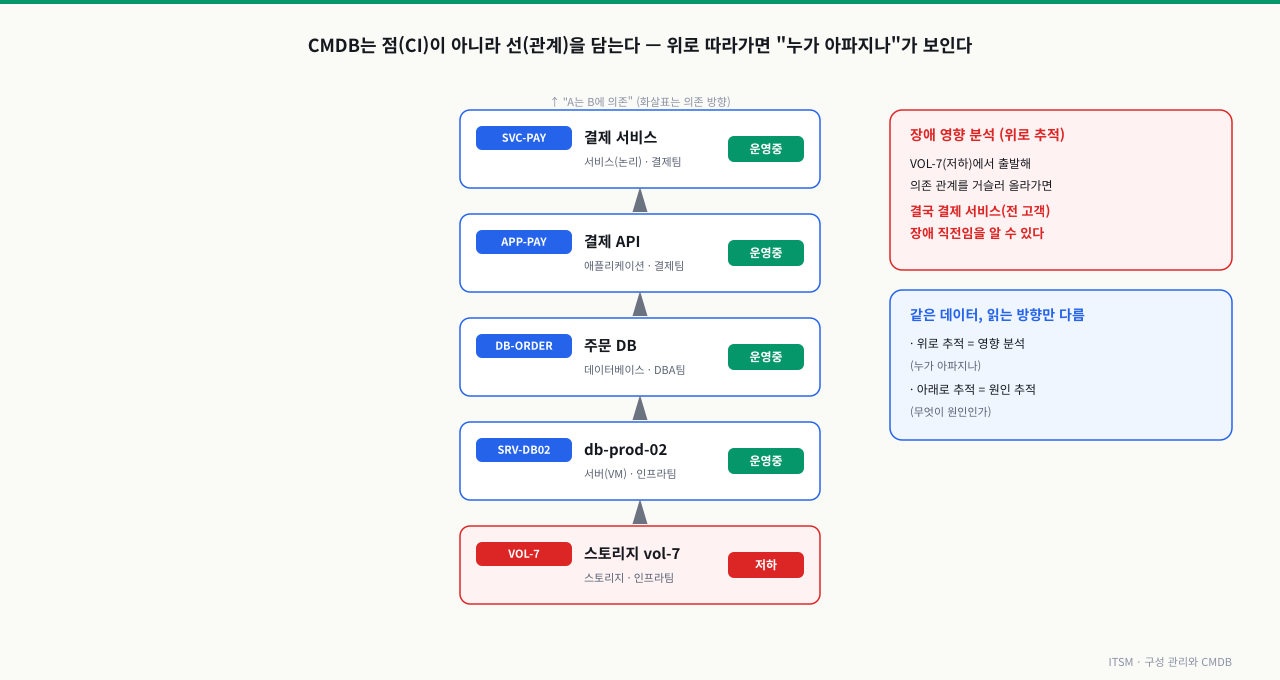 결제 서비스를 떠받치는 CI들(결제 서비스→결제 API→주문 DB→서버→스토리지 볼륨)의 의존 관계 체인에서, 맨 아래 스토리지 볼륨의 저하가 위로 전파되어 결제 서비스 장애 직전으로 이어지는 영향 분석을 보여주는 다이어그램