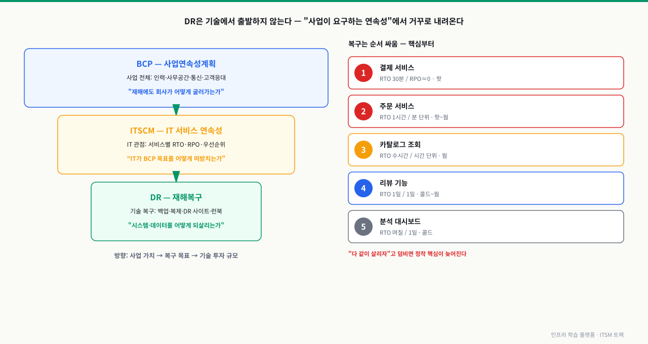 BCP(사업 전체)→ITSCM(IT 서비스)→DR(기술 복구) 3층 스택과 각 층이 답하는 질문을 좌측에, 우측에는 결제→주문→카탈로그→리뷰→분석 대시보드 순으로 RTO·RPO·DR 사이트 등급을 매긴 복구 우선순위 목록을 보여 주는 다이어그램