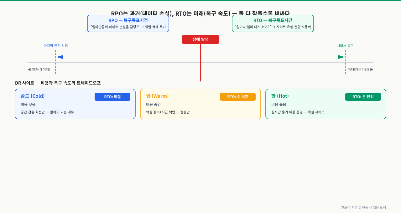 장애 시점을 가운데 두고 과거 방향의 RPO(데이터 손실)와 미래 방향의 RTO(복구 속도)를 타임라인으로 보여 주고, 하단에 콜드·웜·핫 DR 사이트를 복구 속도와 비용으로 비교한 다이어그램