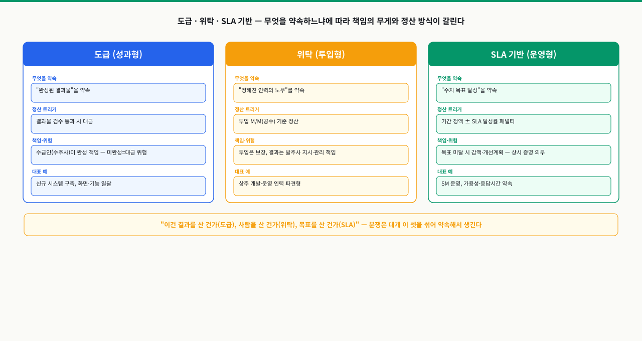 도급은 완성된 결과물을 약속해 검수 통과 시 대금을 받고, 위탁은 정해진 인력의 노무를 약속해 투입 M/M로 정산하며, SLA 기반은 수치 목표 달성을 약속해 기간 정액에 패널티를 가감하는 세 계약 유형을 약속·정산 트리거·책임 위험·대표 예 네 행으로 나란히 비교한 카드형 도표