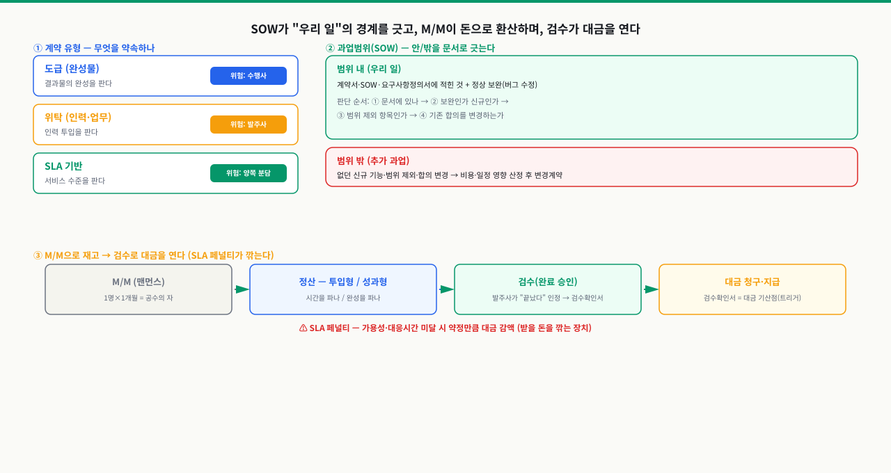 도급·위탁·SLA 기반 세 계약 유형과 과업범위 안/밖 경계, 그리고 M/M에서 정산·검수·대금으로 이어지는 흐름과 SLA 페널티 감액을 한 장에 묶은 도표