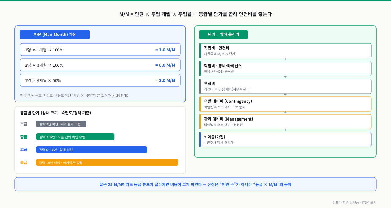 M/M 계산 예시와 초급·중급·고급·특급 등급별 단가, 그리고 직접비·간접비·예비비·이윤을 차례로 쌓아 견적가가 되는 원가 구성을 함께 보여주는 다이어그램
