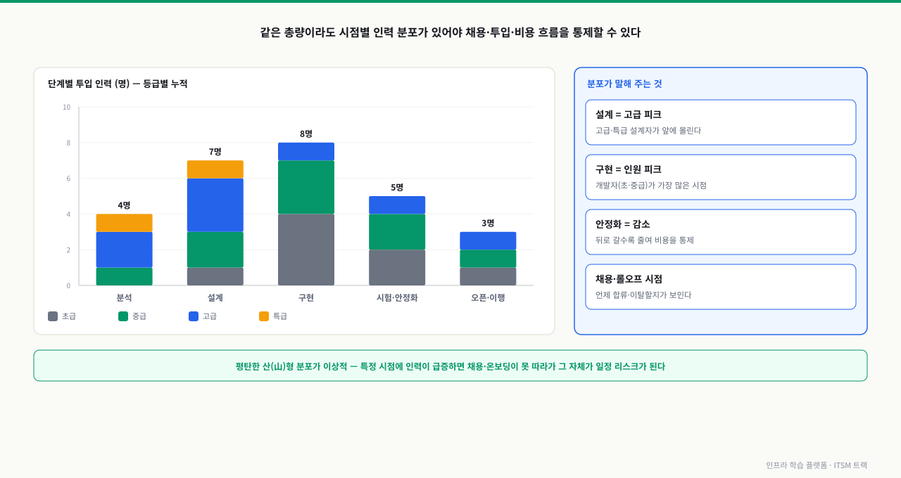 분석·설계·구현·시험안정화·오픈이행 단계별로 초급·중급·고급·특급 인력을 등급별로 쌓아 올린 누적 막대 히스토그램. 설계에 고급·특급이 몰리고 구현에 인원이 가장 많으며 뒤로 갈수록 줄어드는 시간에 따른 분포를 보여주고, 같은 총 M/M이라도 시점별 분포가 있어야 채용·투입·비용을 통제할 수 있으며 특정 시점 인력 급증은 그 자체가 일정 리스크라는 점을 강조한 다이어그램
