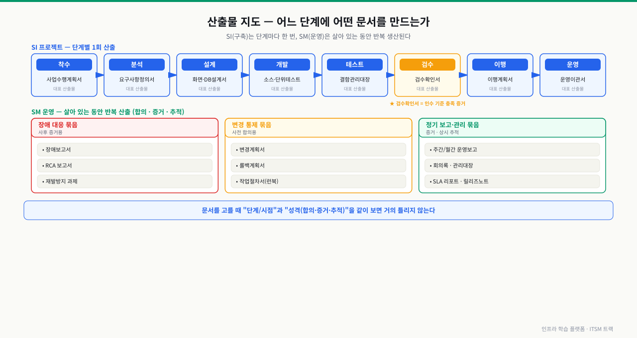 SI 프로젝트의 착수부터 운영까지 8단계별 대표 산출물과 운영(SM) 단계에서 반복 생산되는 장애 대응·변경 통제·정기 보고 세 묶음을 한 장에 정리한 산출물 지도