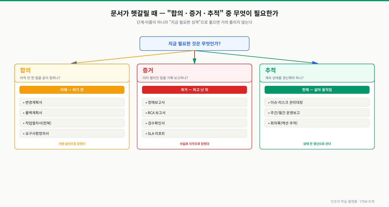 어떤 문서를 만들지 헷갈릴 때 '지금 필요한 것이 무엇인가'라는 질문에서 출발해, 아직 안 한 일을 같이 정하는 합의(미래·변경계획서·롤백계획서·작업절차서·요구사항정의서), 이미 벌어진 일을 기록하는 증거(과거·장애보고서·RCA·검수확인서·SLA 리포트), 계속 상태를 갱신하는 추적(현재·이슈리스크 관리대장·운영보고·회의록) 세 갈래로 문서를 분류하는 의사결정 그림